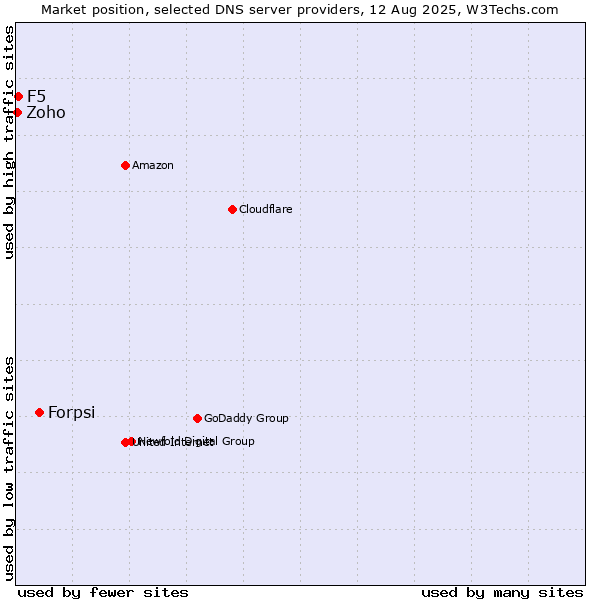 Market position of Forpsi vs. F5 vs. Zoho