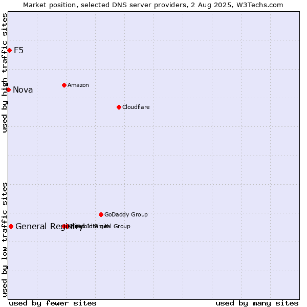 Market position of General Registry vs. F5 vs. Nova