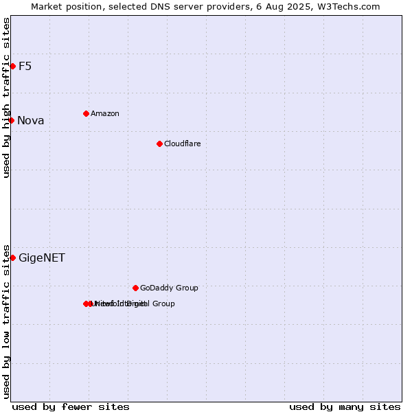 Market position of F5 vs. GigeNET vs. Nova