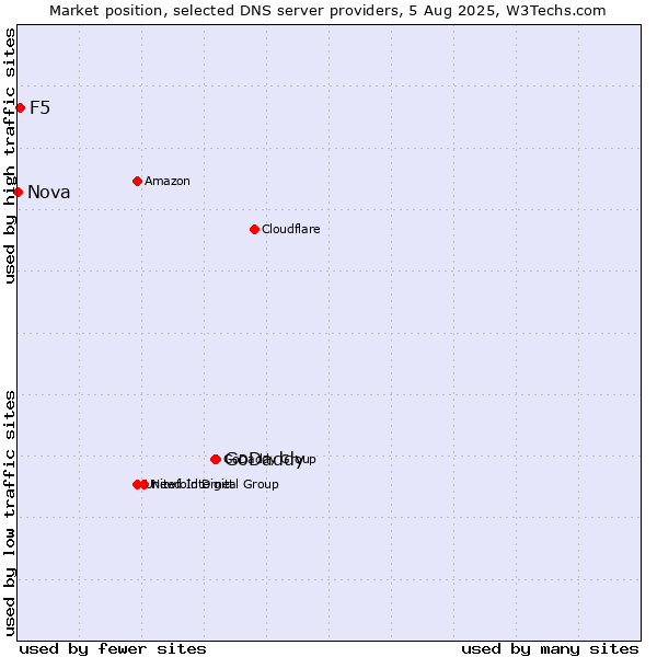 Market position of GoDaddy vs. F5 vs. Nova