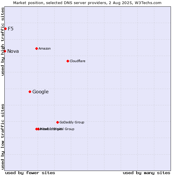 Market position of Google vs. F5 vs. Nova
