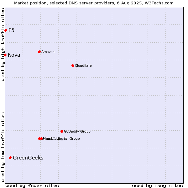 Market position of GreenGeeks vs. F5 vs. Nova