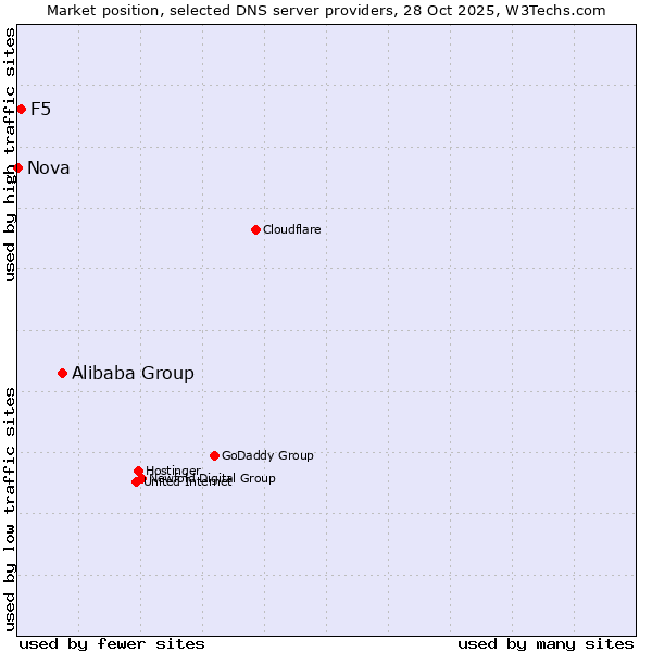 Market position of Alibaba Group vs. F5 vs. Nova