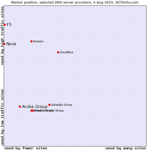 Market position of Aruba Group vs. F5 vs. Nova
