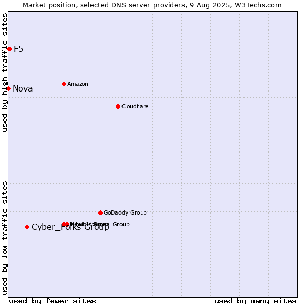 Market position of Cyber_Folks Group vs. F5 vs. Nova