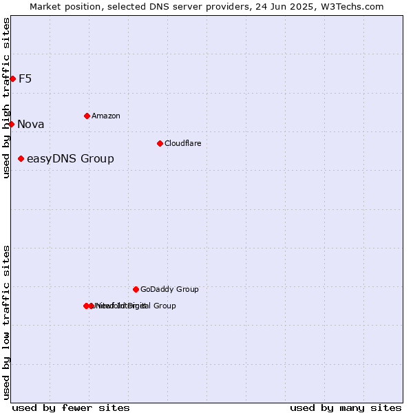 Market position of easyDNS Group vs. F5 vs. Nova