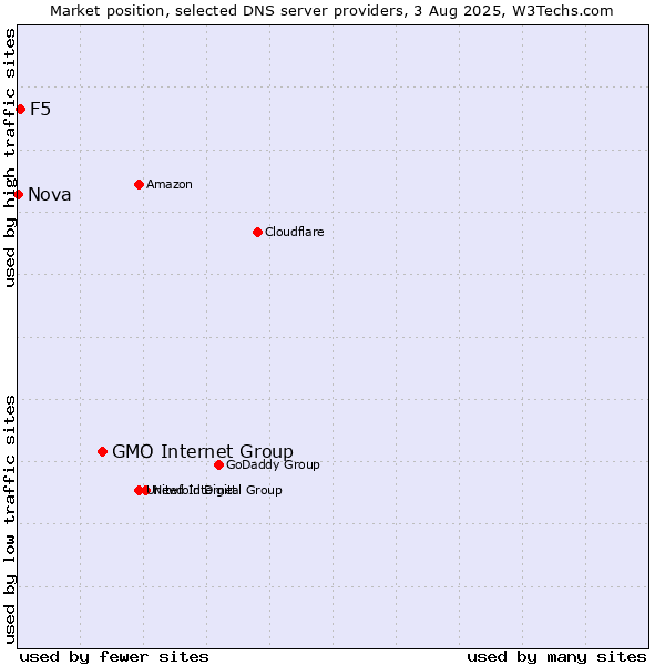 Market position of GMO Internet Group vs. F5 vs. Nova