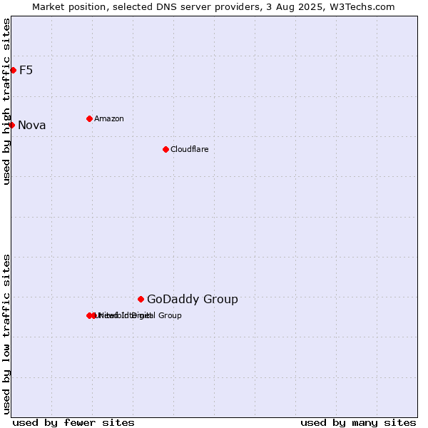 Market position of GoDaddy Group vs. F5 vs. Nova