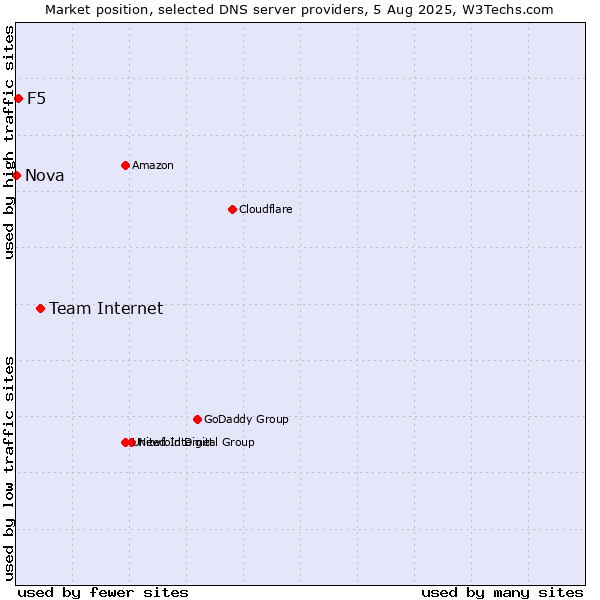 Market position of Team Internet vs. F5 vs. Nova