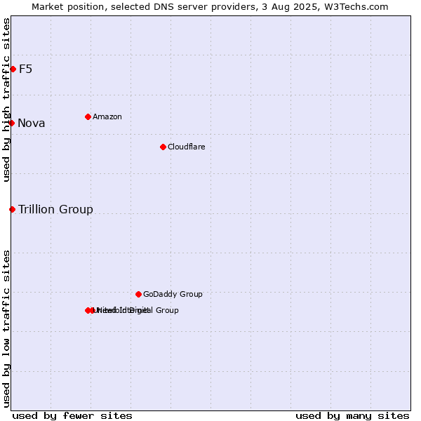 Market position of F5 vs. Trillion Group vs. Nova