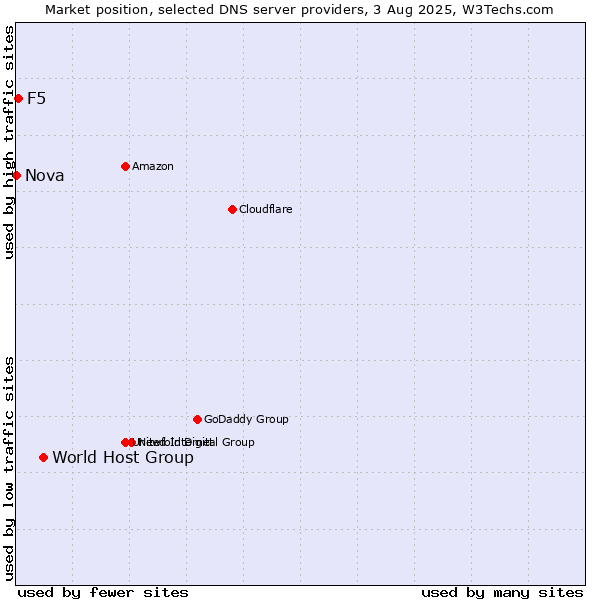 Market position of World Host Group vs. F5 vs. Nova