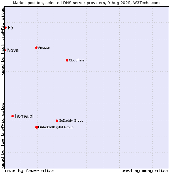 Market position of home.pl vs. F5 vs. Nova