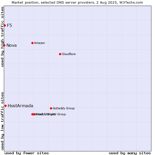Market position of HostArmada vs. F5 vs. Nova