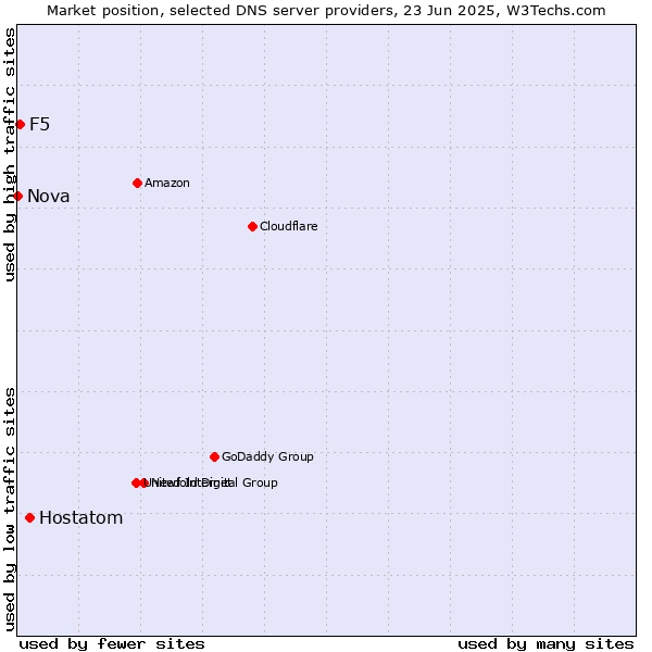 Market position of Hostatom vs. F5 vs. Nova