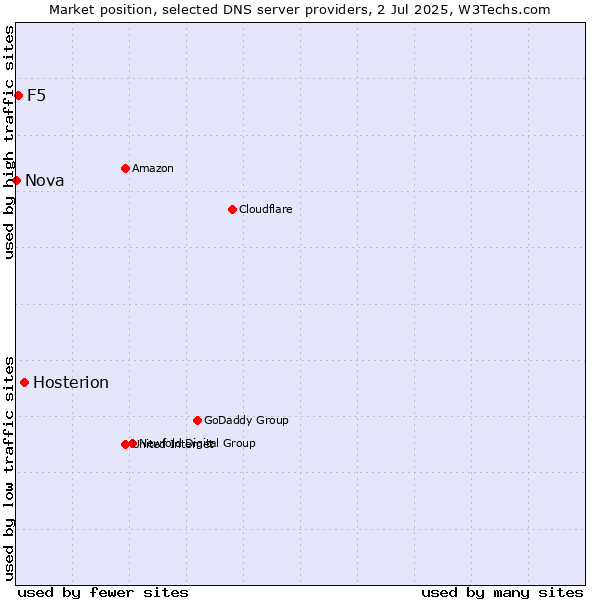 Market position of Hosterion vs. F5 vs. Nova