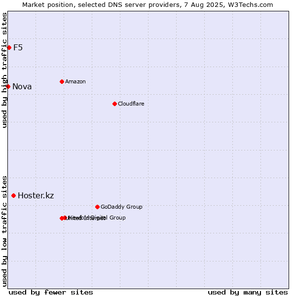 Market position of Hoster.kz vs. F5 vs. Nova