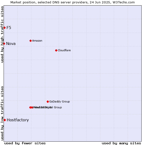 Market position of Hostfactory vs. F5 vs. Nova