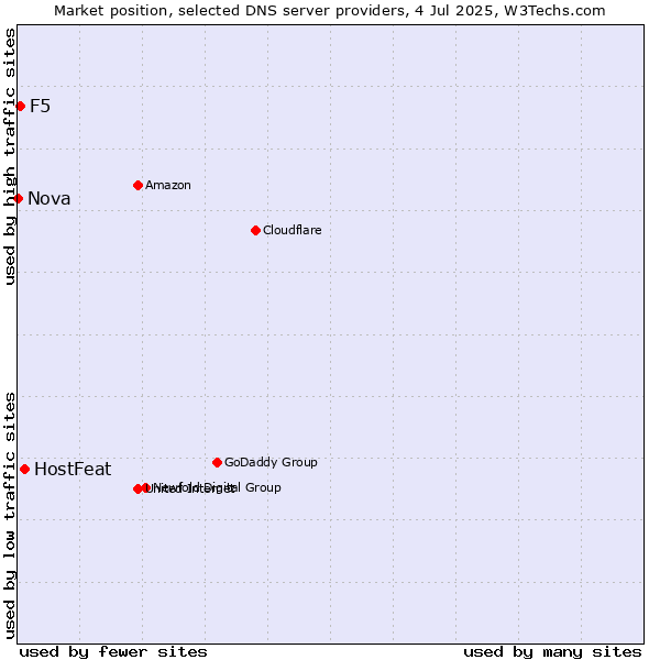 Market position of HostFeat vs. F5 vs. Nova