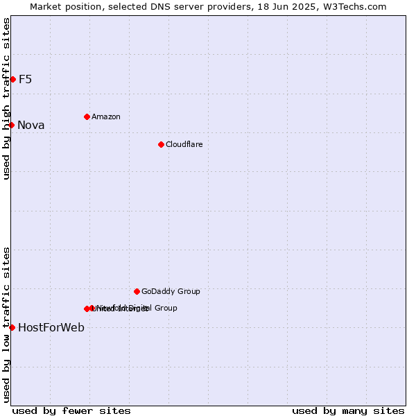 Market position of F5 vs. HostForWeb vs. Nova