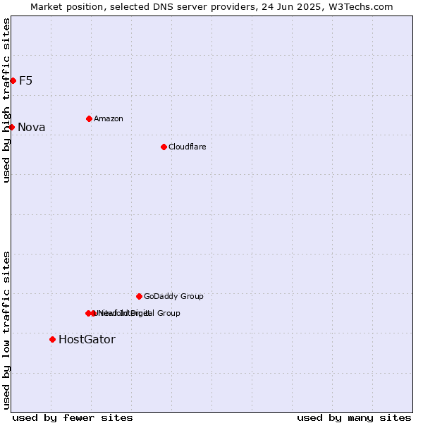 Market position of HostGator vs. F5 vs. Nova