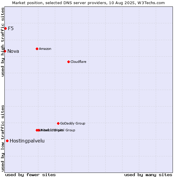 Market position of Hostingpalvelu vs. F5 vs. Nova
