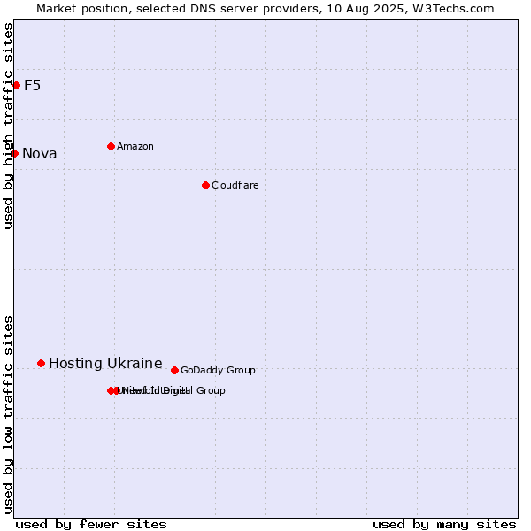 Market position of Hosting Ukraine vs. F5 vs. Nova