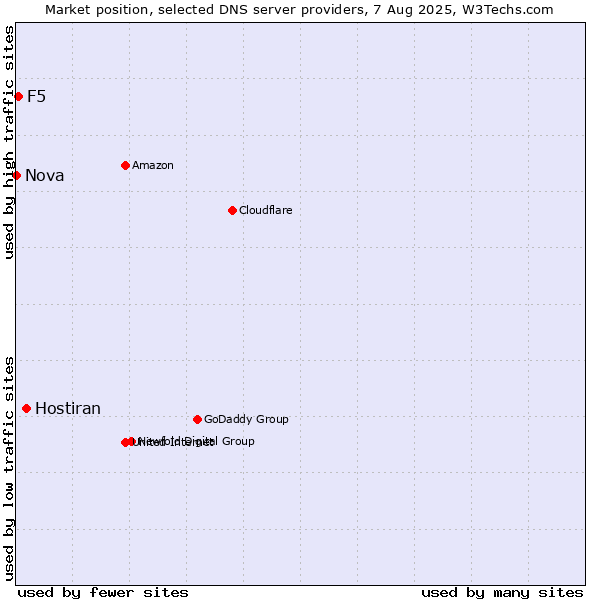 Market position of Hostiran vs. F5 vs. Nova