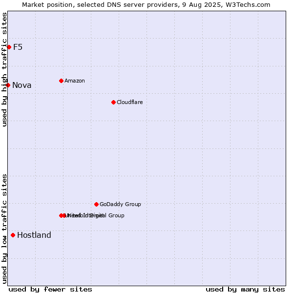 Market position of Hostland vs. F5 vs. Nova
