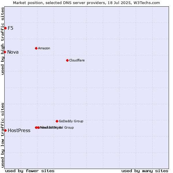 Market position of F5 vs. HostPress vs. Nova