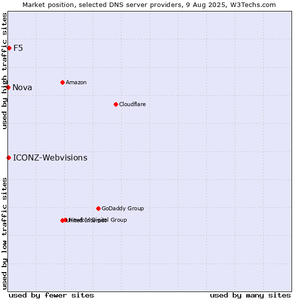 Market position of F5 vs. ICONZ-Webvisions vs. Nova