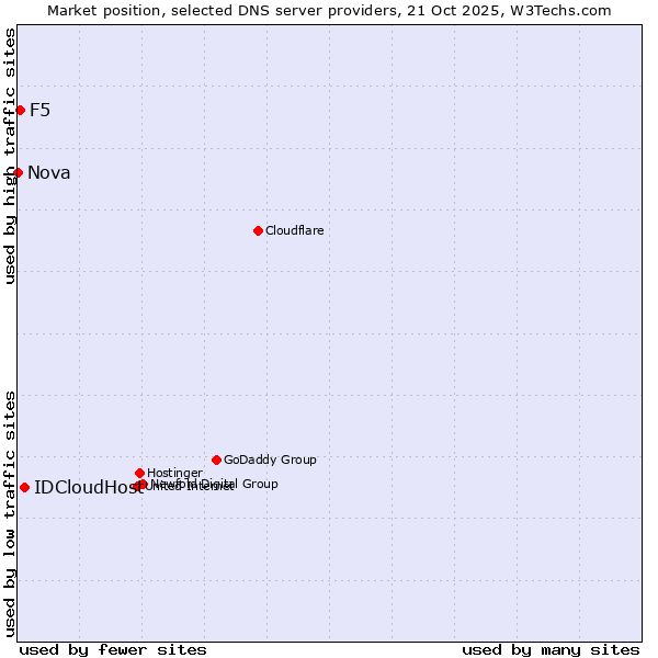 Market position of IDCloudHost vs. F5 vs. Nova