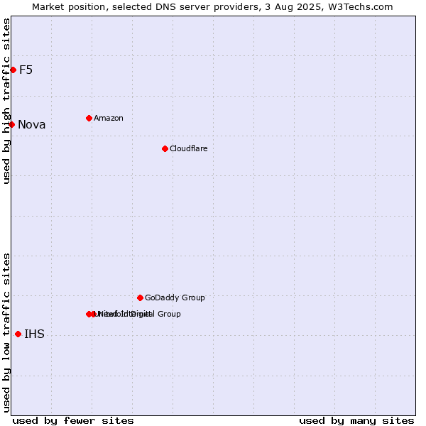 Market position of IHS vs. F5 vs. Nova