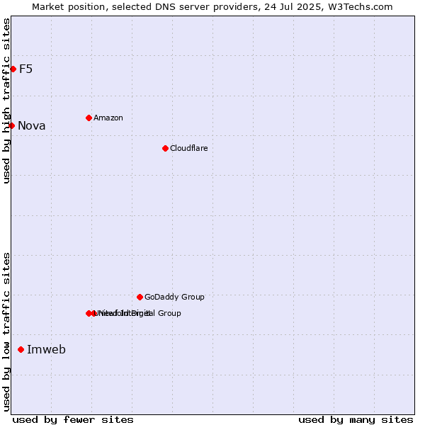 Market position of Imweb vs. F5 vs. Nova