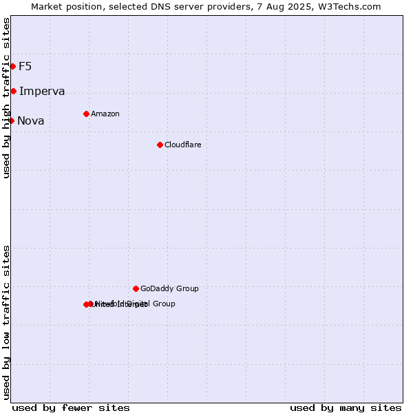 Market position of Imperva vs. F5 vs. Nova