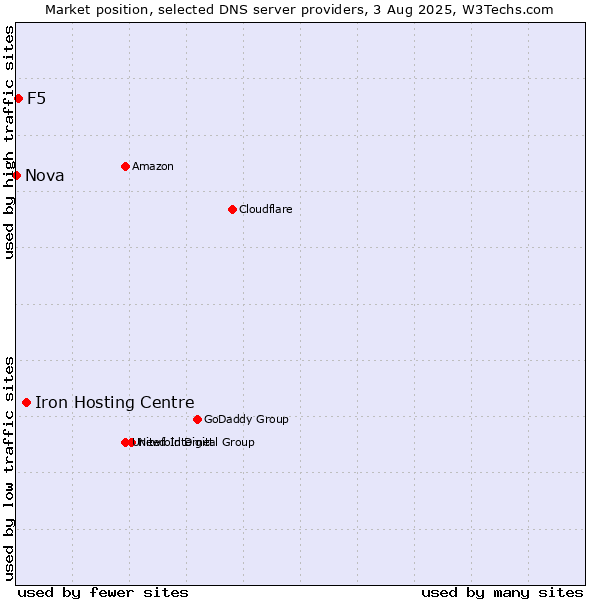 Market position of Iron Hosting Centre vs. F5 vs. Nova