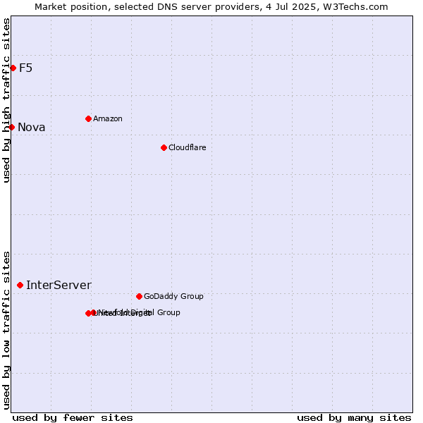 Market position of InterServer vs. F5 vs. Nova