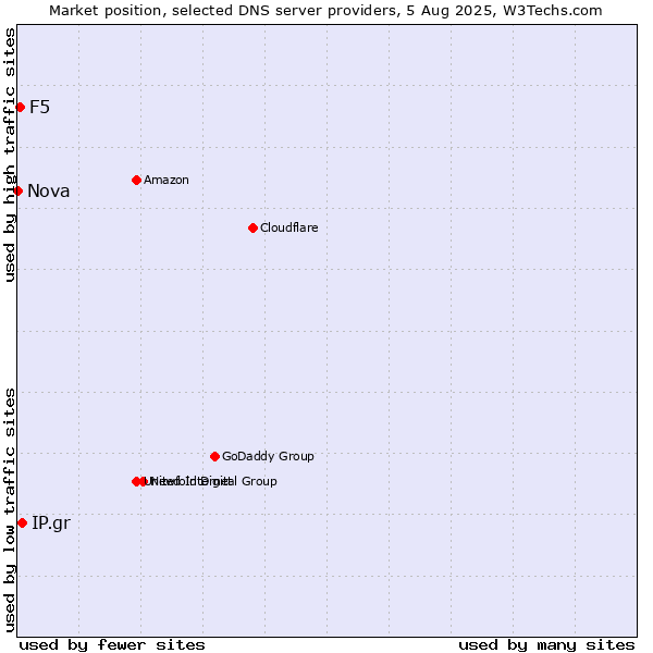 Market position of IP.gr vs. F5 vs. Nova