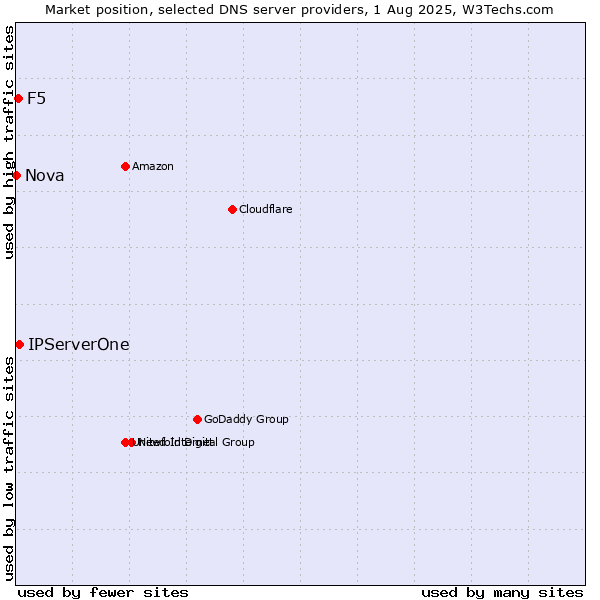 Market position of IPServerOne vs. F5 vs. Nova