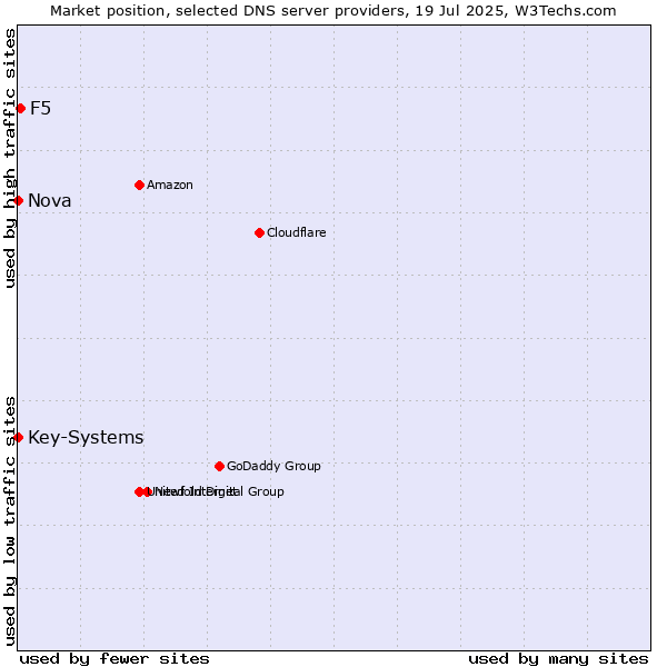Market position of F5 vs. Nova vs. Key-Systems