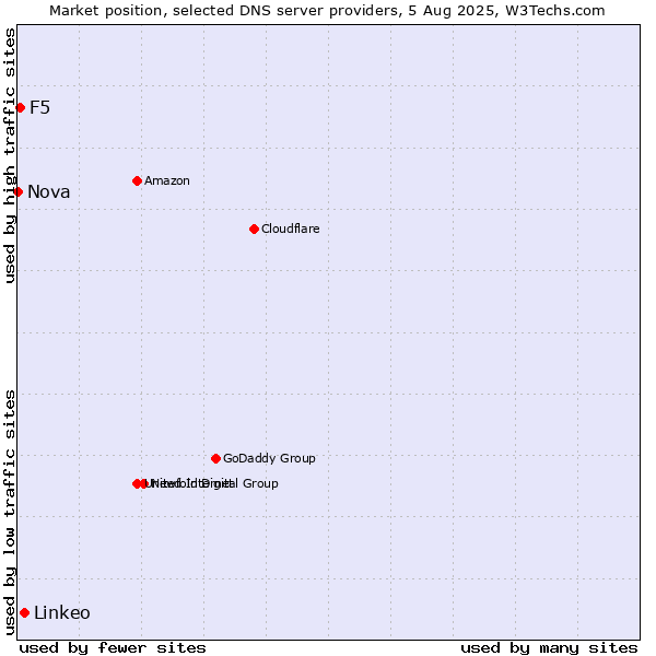 Market position of Linkeo vs. F5 vs. Nova