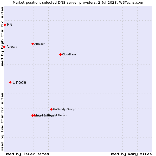 Market position of Linode vs. F5 vs. Nova