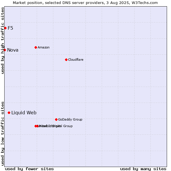 Market position of Liquid Web vs. F5 vs. Nova