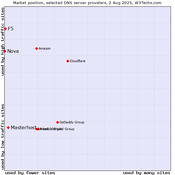 Market position of Masterhost vs. F5 vs. Nova