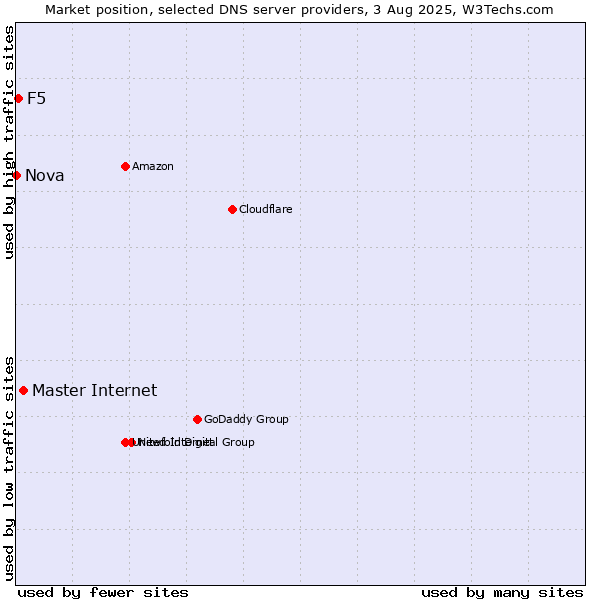 Market position of Master Internet vs. F5 vs. Nova