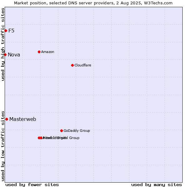 Market position of Masterweb vs. F5 vs. Nova