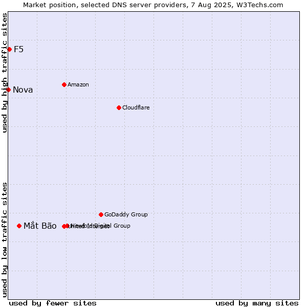 Market position of Mắt Bão vs. F5 vs. Nova