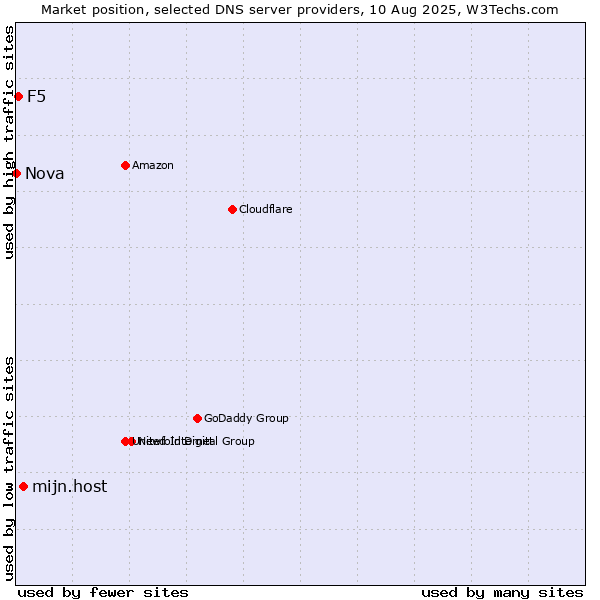 Market position of mijn.host vs. F5 vs. Nova