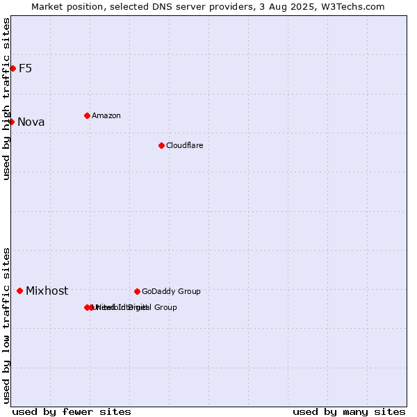 Market position of Mixhost vs. F5 vs. Nova