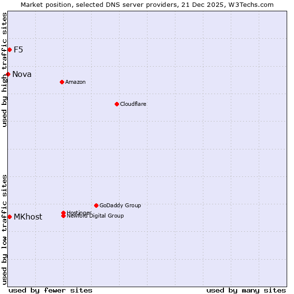 Market position of MKhost vs. F5 vs. Nova