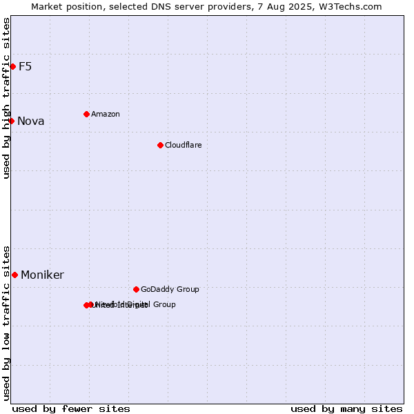Market position of Moniker vs. F5 vs. Nova